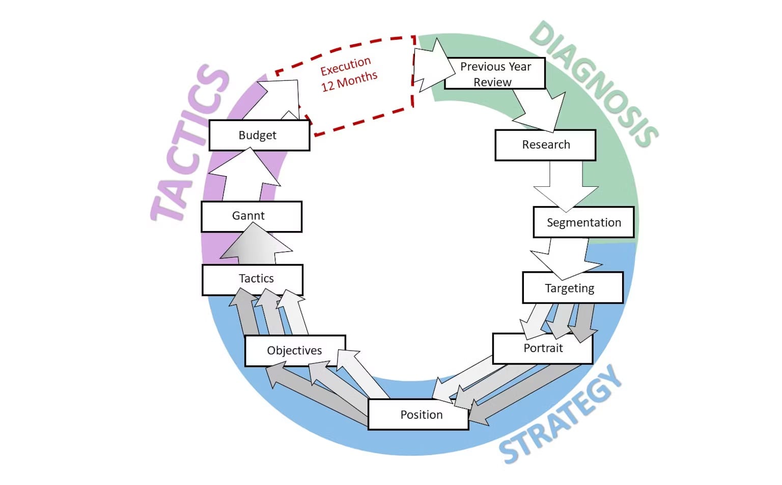 Mark Ritson year cycle planning