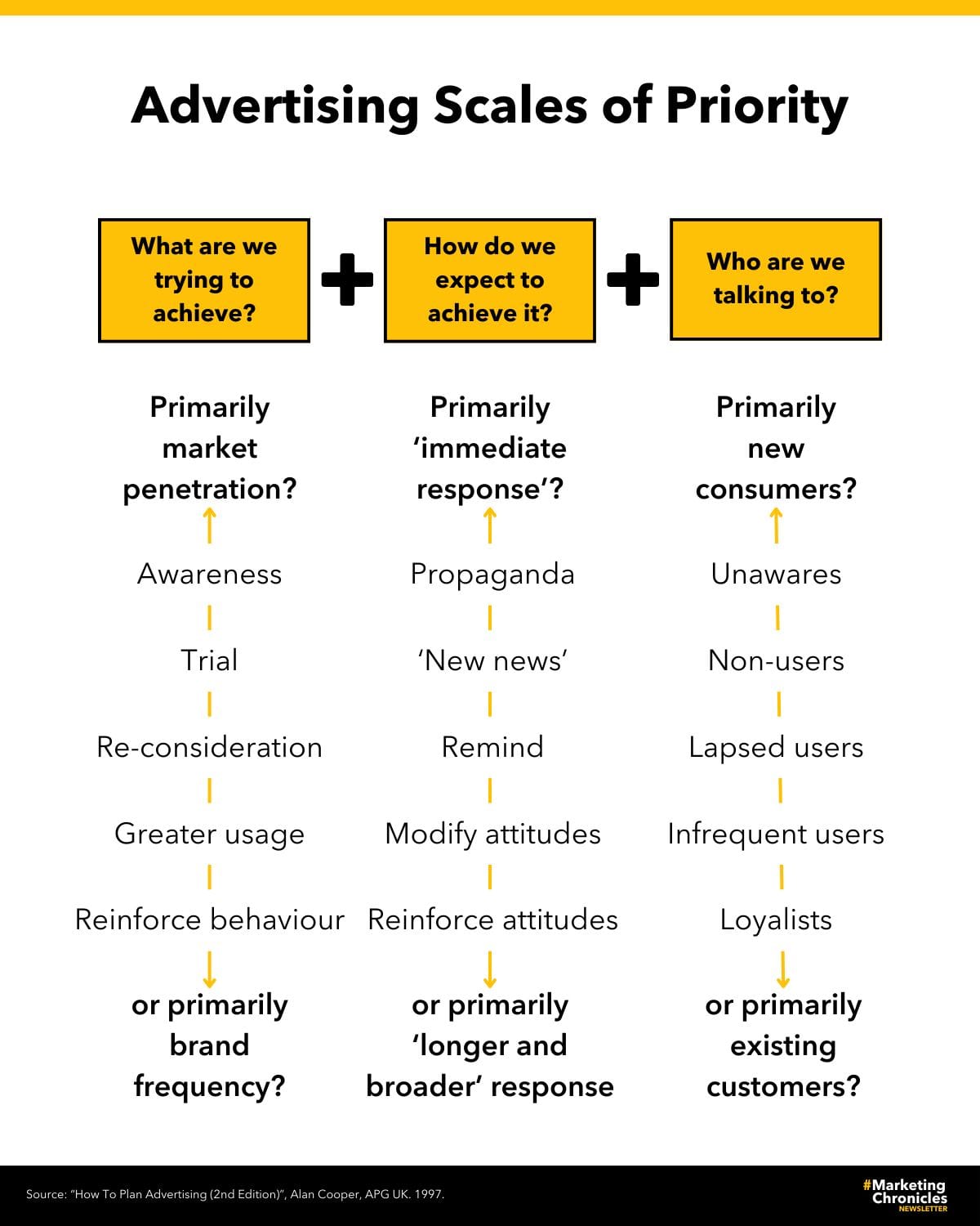 Advertising scale of priority