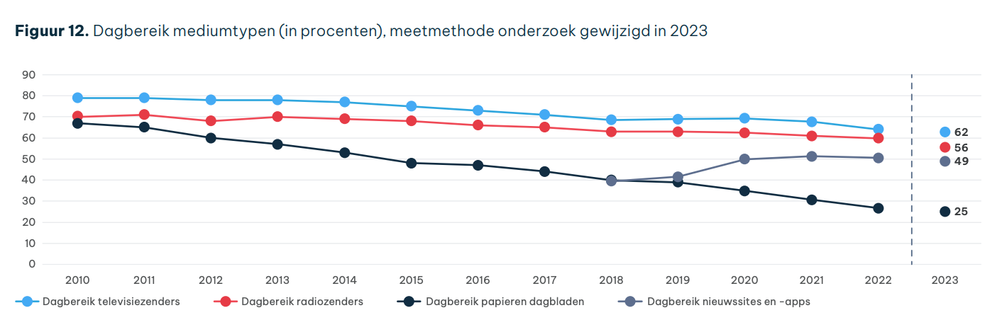 Dagbereik traditionele media