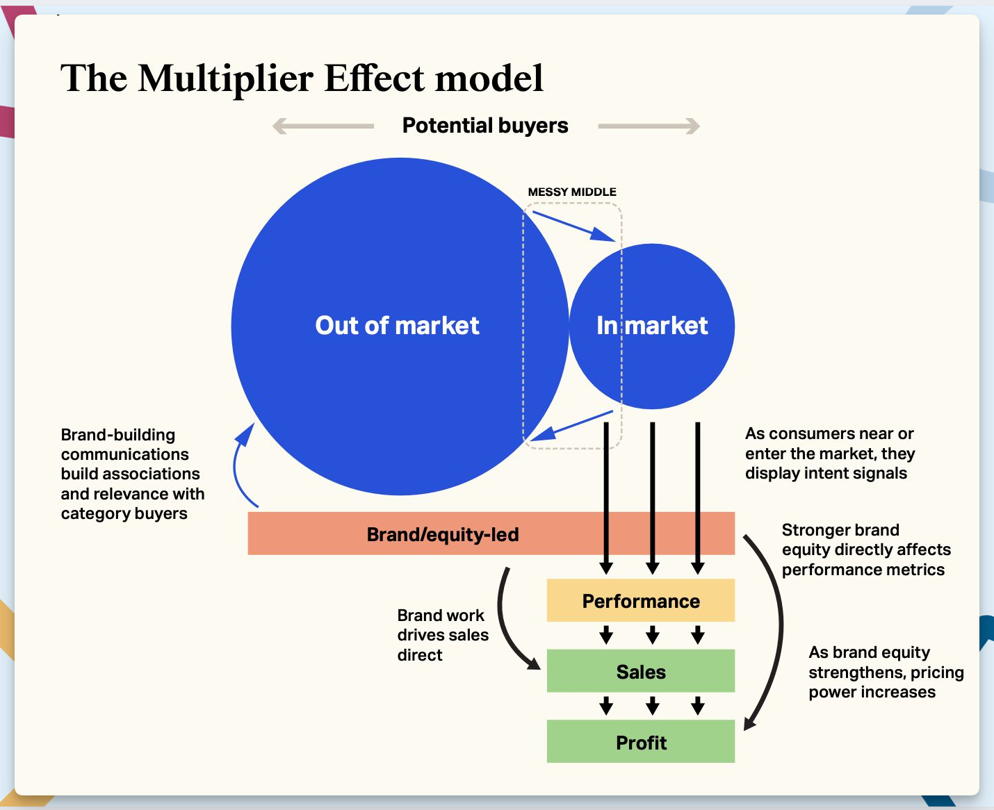 Warc Multiplier effect